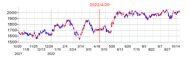 2022年4月20日 10:48前後のの株価チャート